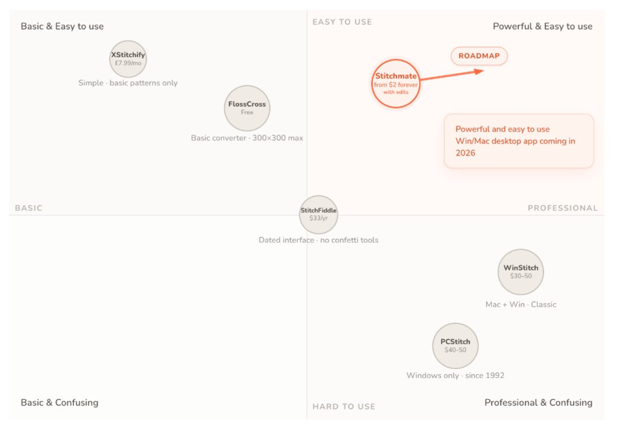 Cross stitch software landscape chart — ease of use vs professional features (Stitchmate, PCStitch, WinStitch, StitchFiddle, FlossCross, and more).